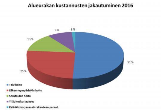 12 Kuva 1. Kustannusten jakautuminen 2016. /3/ 2.2 Asiakkaat ja media Talvihoidon asiakkaina ovat tienkäyttäjät.