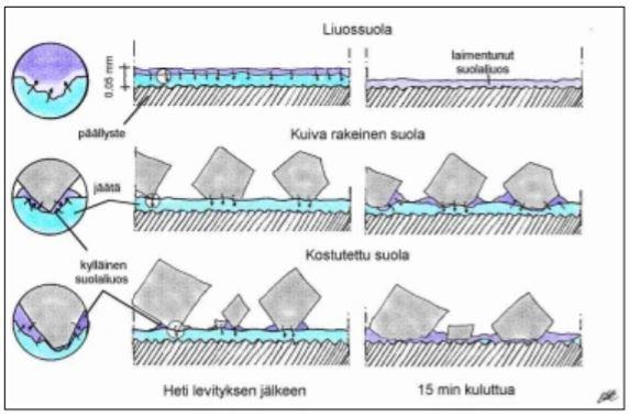 27 Kuva 6. Suolarakeiden käyttäytyminen tienpinnalla. /12/ 4.