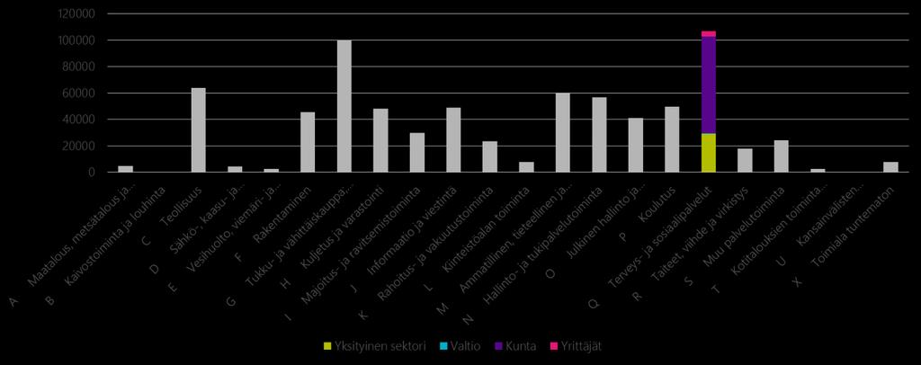 1.2 Mikä Uudellamaalla työllistää? Toimialoista merkittävin työllistäjä ovat Uudellamaalla sosiaali- ja terveyspalvelut (106 683 työllistä).
