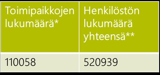 Uudellamaalla, kuten myös muualla Suomessa, pienten yritysten osuus yrityskannasta on kuitenkin suuri (Kuvat 16 ja 17).