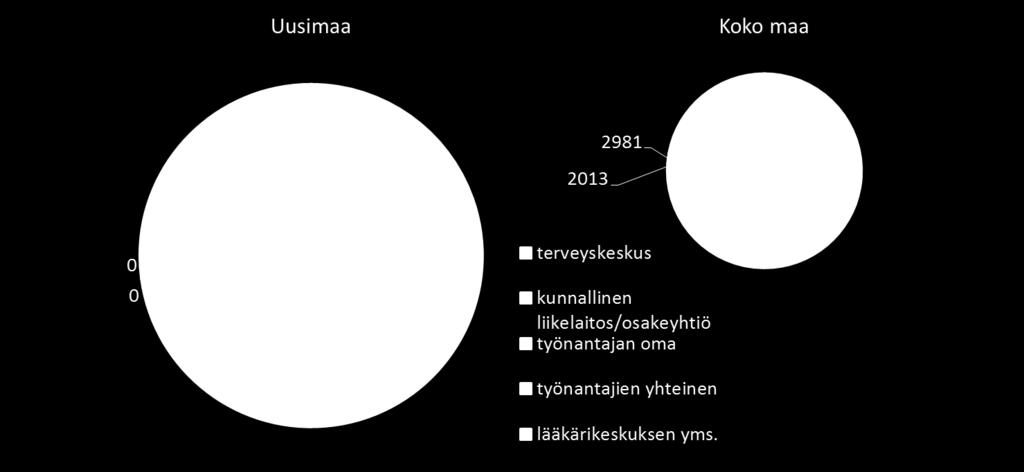 He ovat Uudellamaallakin pääosin ja käytännössä yhtä usein kuin koko maassa kunnallisen työterveyshuollon