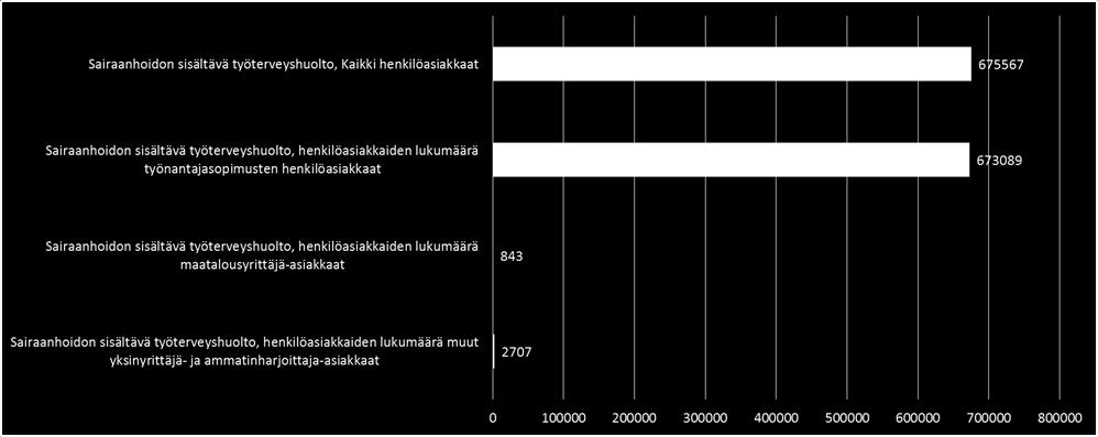 2.1. Sairaanhoito työterveyshuollossa Myös Uudellamaalla sairaanhoitopalvelut ovat osa työterveyshuoltopalvelua valtaosalla työterveysyksiköiden asiakkaista (95 %) (Kuva 22).