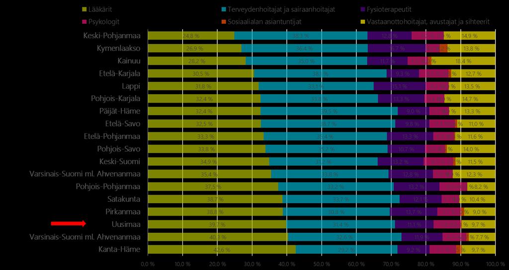 3. Työterveyshuoltohenkilöstö Työterveyshuollon moniammatillisessa tiimissä työskentelee työterveyslääkäreitä, työterveyshoitajia, työfysioterapeutteja, työterveyspsykologeja