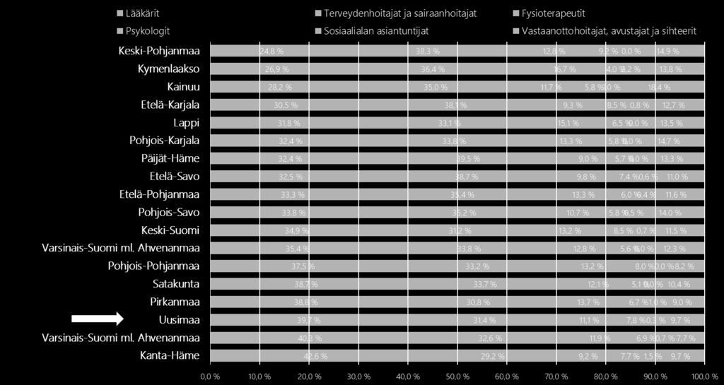 Uudenmaalla työterveyslääkäreiden suhteellinen osuus työterveyshuollon henkilökunnasta on kolmanneksi korkein maakuntia toisiinsa verratessa (Kuva 27).