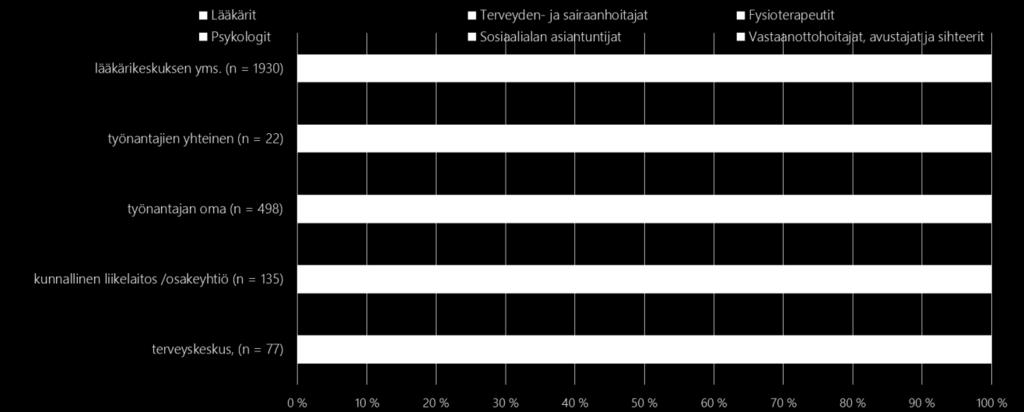 Tarkasteltaessa työterveyshuollossa toimivien ammattiryhmien määriä tuottajaryhmittäin havaitaan, että lääkärikeskusmuotoinen toiminta on suurin tuotantotapa henkilöstön määrällä mitattaessa (Kuva