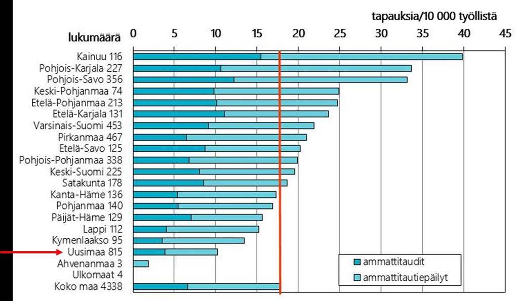 4. Työterveyshuollon tarve työikäisillä Työikäisen väestön työterveyshuollon tarvetta tarkastellaan ensin Työterveyslaitoksen ammattitautitilaston valossa.