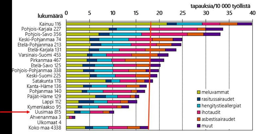 Uudenmaan maakunnassa ammattitautien absoluuttinen määrä on suurin, mutta väestöön suhteutettuna ilmaantuvuus on matalin heti Ahvenanmaan jälkeen.