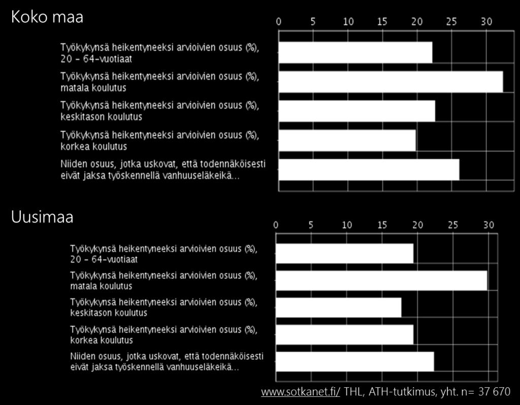 Edelleen Uudenmaan työikäiset uskoivat useammin kuin työikäiset koko maassa jaksavansa jatkaa työssä eläkeikään asti.