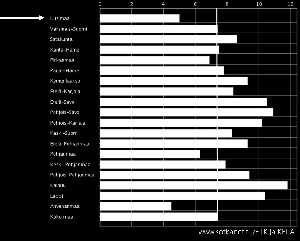Uudellamaalla työkyvyttömyyseläkettä saavia 25-64 vuotiaita on maakuntien välisessä vertailussa vähiten manner Suomessa.