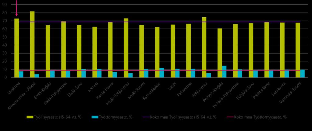 Uudenmaan työllisyysaste on selvästi maan keskiarvoa korkeampi ja työttömyysaste puolestaan on maan keskiarvon alapuolella