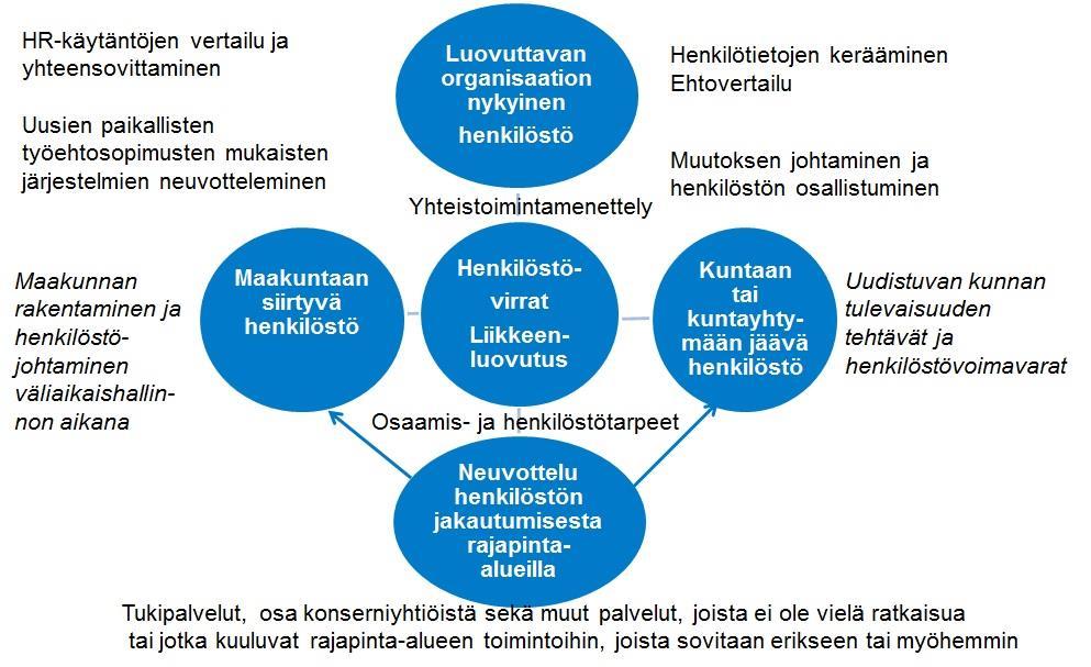 Organisaatioiden yhdistäminen on henkilöstöjohtamisen haastavimpia tilanteita, koska organisaatioissa on erilaisia toimintakulttuureja ja osaamista.