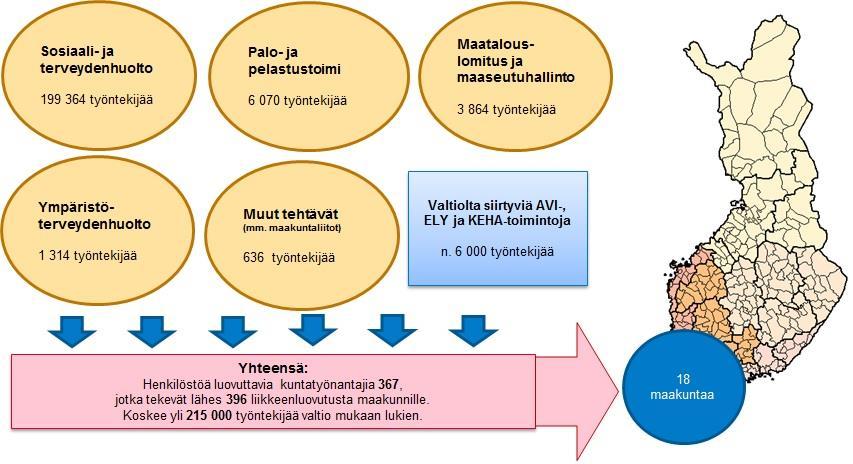 Maakuntiin siirtyvästä henkilöstöstä on sote-henkilöstöä 199 364 eli 94,4 % palo- ja pelastustoimen henkilöstöä 6 070 eli 2,9 % maatalouslomituksen ja maaseutuhallinnon henkilöstöä 3 864 eli 1,8 %