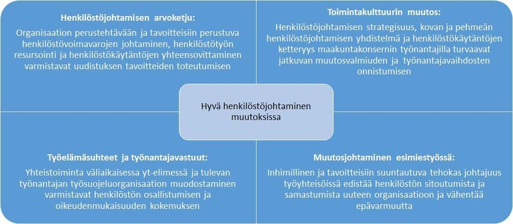 Kuva 11. Hyvä henkilöstöjohtaminen muutoksissa.