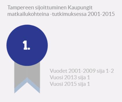 Tampere on ykköskaupunki kotimaan matkailussa (2015) ja