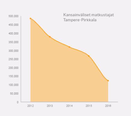 Tampereen vetovoima Tampereen kansainvälisen kilpailukyvyn, vetovoiman ja saavutettavuuden kehittäminen on ollut kuluneella strategiakaudella haasteellista.