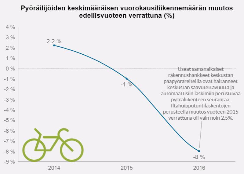 Liikenne Kävelyn ja pyöräilyn osalta tavoitteena oli nostaa