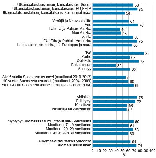 Työllisyysaste - Ulkomaalaistaustaisilla 64 %, suomalaistaustaisilla 74 % (20-64-v.