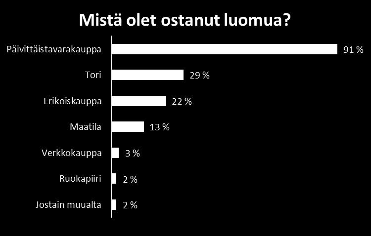 Luomun ostopaikat Suomalaiset ostavat luomua yleisimmin