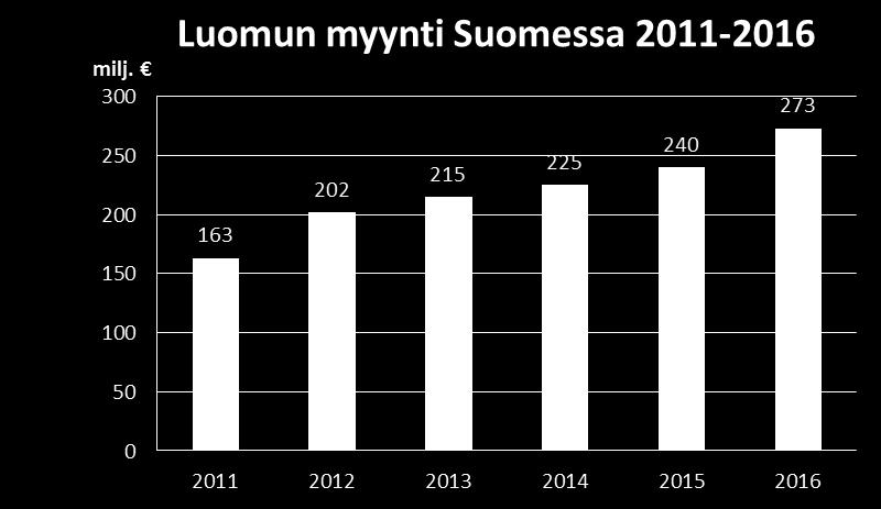 Luomun markkinaosuus Suomen päivittäistavarakaupassa on 2