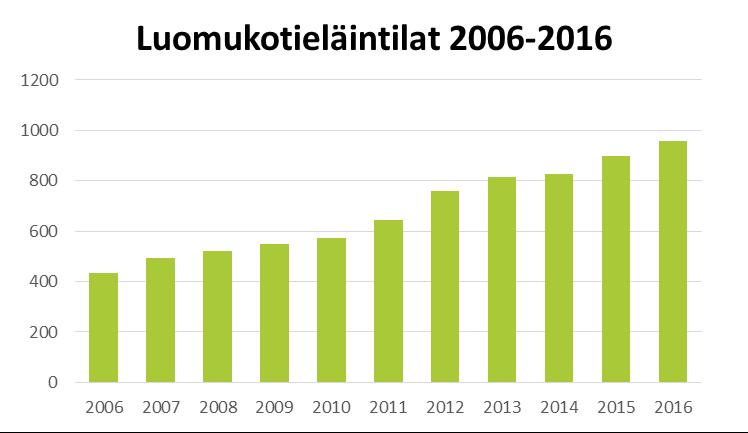 Niistä valtaosa tuottaa naudanlihaa tai maitoa.