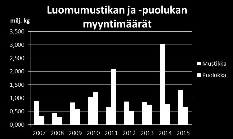 Se on noin kolmannes koko maailman luomukeruualasta.