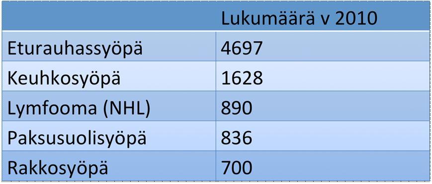 Mikä on miesten tavallisin syöpä?