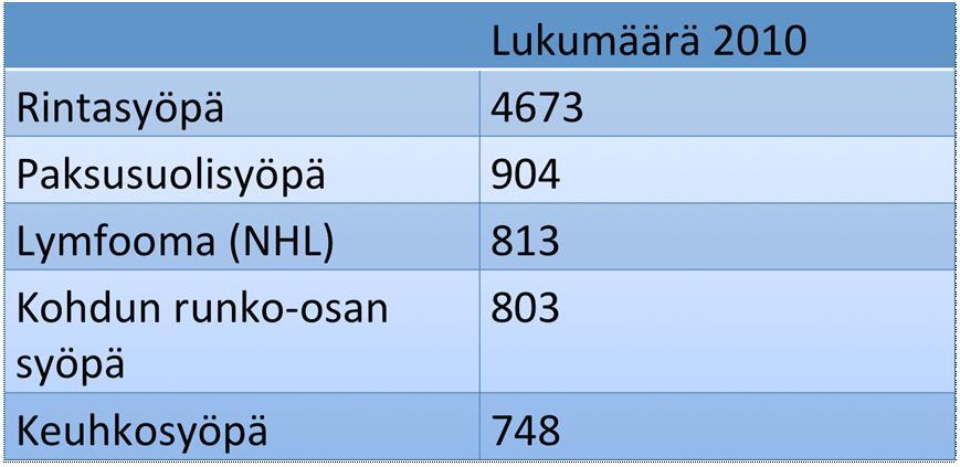 Keuhkosyöpä? b) Paksusuolensyöpä?