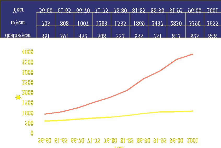 Rintasyöpä lukumäärät ja kuolemat Time trend in relative survival of women with breast cancer age <50.