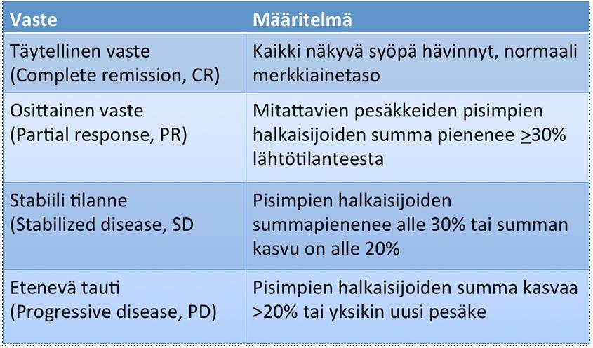 Syöpätutkimus Kliinisen lääketutkimuksen vaiheet Erittäin laajaa Kliiniset tutkimukset osittain rekisteröity osoitteessa www.clinicaltrials.