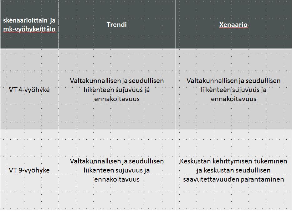 Rantaväylän osayleiskaavoitukselle on asetettu seuraavat tavoitteet: 1. Jyväskylän strategisen keskusta-alueen viihtyisyyden parantaminen 2.