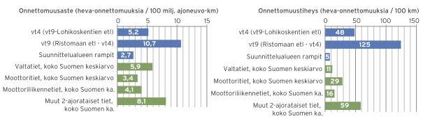 Nämä häiriötilanteet johtuvat pääosin onnettomuuksista. Erilaisia häiriötilanteita tapahtuu Rantaväylällä keskimäärin kerran viikossa.