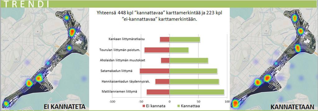 Trendin mukaisia ratkaisuja pääosin kannatettiin enemmän kuin vastustettiin. Poikkeuksena tästä on Tourulan liittymän poistaminen.