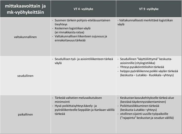 1.4 Rantaväylän kehittämistavoitteita Rantaväylä käsittää Jyväskylän kohdalla kaksi valtatietä; kaupunkikeskustan kohdalla Rantaväylä on valtatie 9, Aholaidan eritasoliittymästä pohjoiseen Rantaväylä