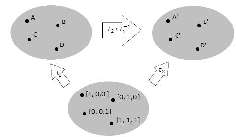 2.2. PROJEKTIIVISEN GEOMETRIAN PERUSLAUSE 13 Kuva 1. Projektiivisen geometrian peruslause itsekseen.