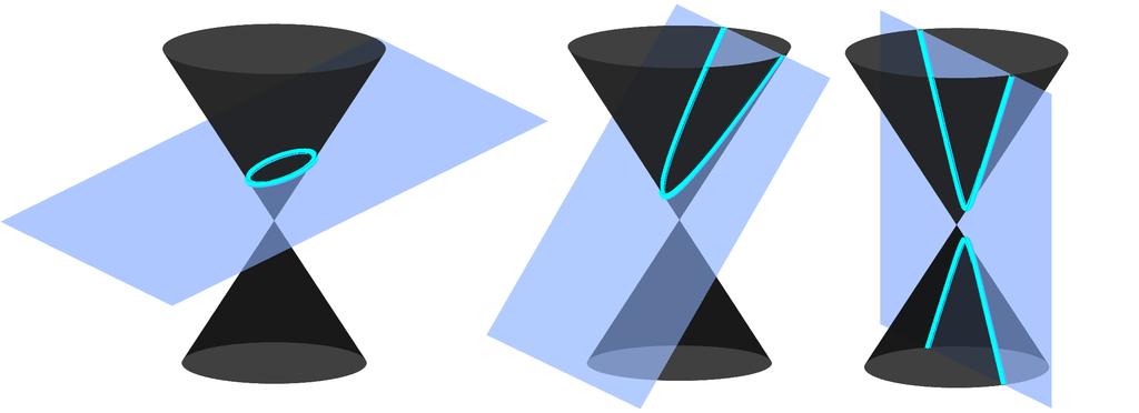 LUKU 3 Projektiiviset kartioleikkaukset 3.1. Perusteet Edellinen luku käsitteli projektiivisen avaruuden Suoria ja Pisteitä sekä niiden ominaisuuksia.