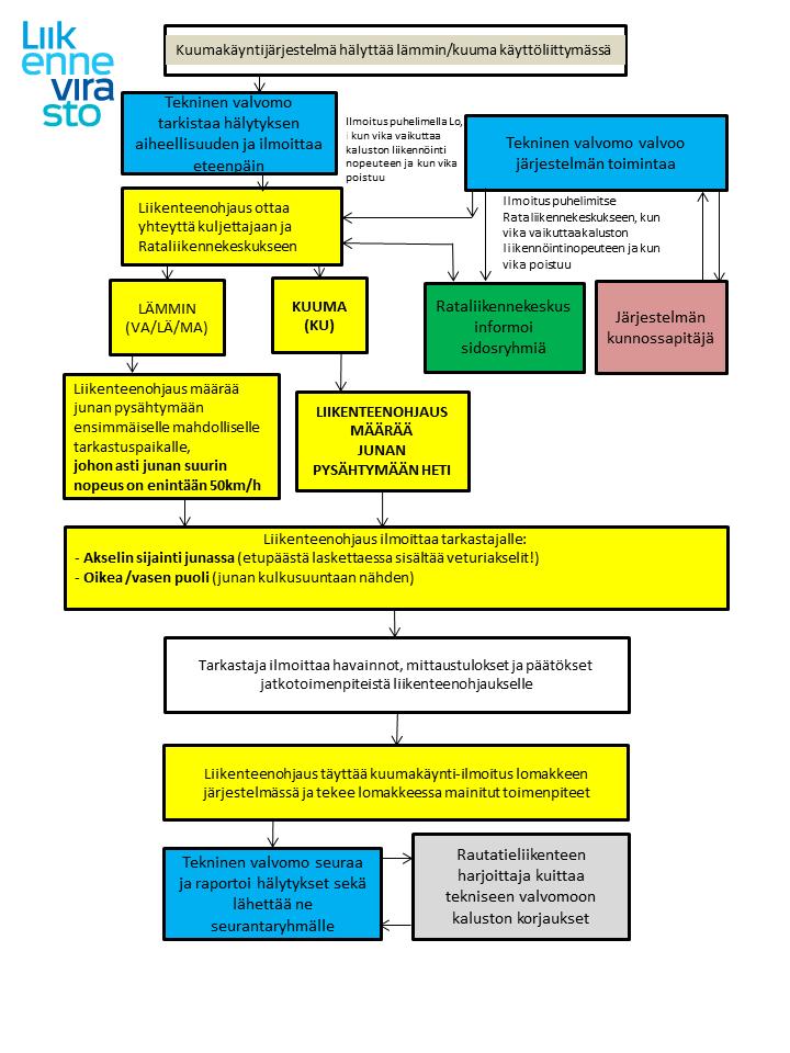 40 9.7 Kuumakäyntihälytykset Kuumakäynti-ilmaisinjärjestelmät mittaavat havaintopaikan ohittavan liikkuvan kaluston akselien laakeripesien lämpötilan, jotta laakerien kuuma-käynnit havaittaisiin