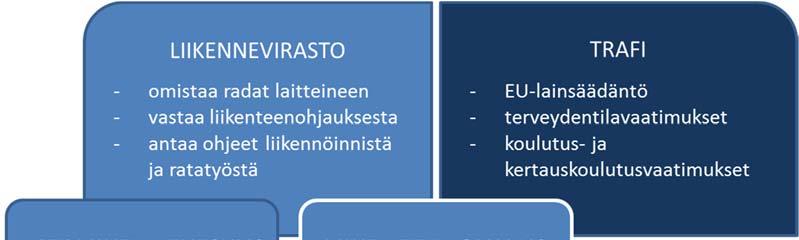 8 3 Rautatieliikenteen keskeiset toimijat Rautatieliikenteen keskeiset toimijat liikenteenohjauksen näkökulmasta ovat Liikenteen turvallisuusvirasto (Trafi), Liikennevirasto (LiVi),
