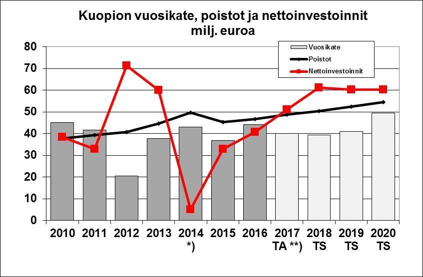 Kuopion kaupungin vuosikate, poistot ja nettoinvestoinnit Vuosikate osoittaa tulorahoituksen, joka jää käytettäväksi investointeihin, sijoituksiin ja lainojen lyhennyksiin.