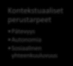 motivaatio Amotivaatio Kontekstuaaliset seuraukset Kognitiot Affektit