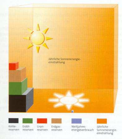 Aurinkoenergia Vuotuinen auringonsäteily 3 tunnin auringonsäteily maan pinnalle vastaa maailman