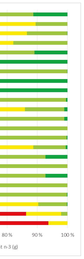 Hiilihydraattien saantisuositus on 45-60 % ruoan energiasta. Finravinto 2012 -tutkimuksen mukaan suomalaiset saavat suurimman osan hiilihydraateista viljavalmisteista.