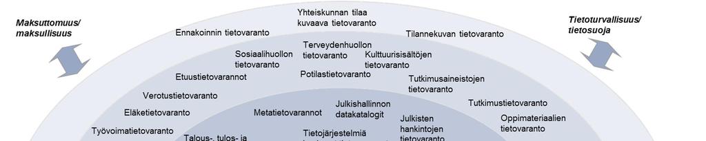 4.1 Tunnista ja kartoita 13.3.2017 11 (18) tejä. Luvussa pyritään myös tarkentamaan kuinka tiedonhallinta tulee huomioida osana tietoarkkitehtuurin suunnittelua.