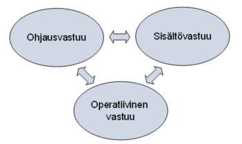 13.3.2017 14 (18) Tietovastuut voidaan jakaa kolmeen tyyppiin, joita ovat ohjausvastuu, sisältövastuu ja operatiivinen vastuu (ks. kuva 4 Tietovastuiden kolmijako)