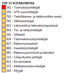 painottuvat edelleen sosiaali- ja terveysalalle ja opetusalalle.