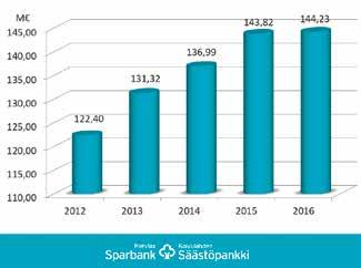 Yksityisasiakkaat ja asuntolainat ovat edelleen pankin isoin asiakasryhmä, mutta yritysten tahto investoida on myös lisääntynyt vuoden aikana, mikä näkyy lisääntyneissä yritysluotoissa.