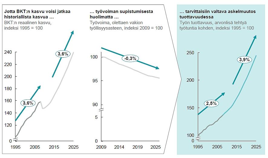 Nykyinen tuottavuuskasvu ei riitä paikkaamaan BKT:n