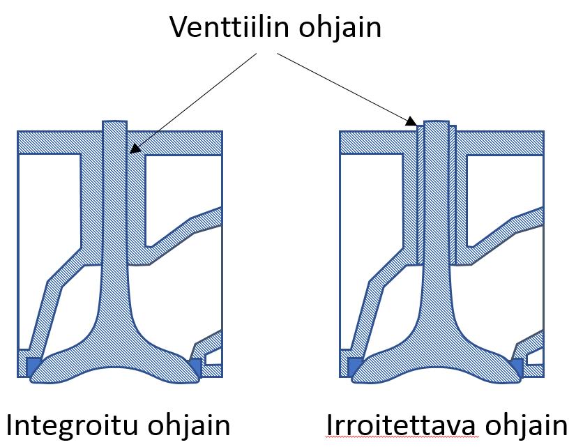 15 Kuva 8. Integroitu ja erillinen ventiilinohjain (mukaillen http://www.sweethaven02.com/automotive01/fig0352.gif). 2.