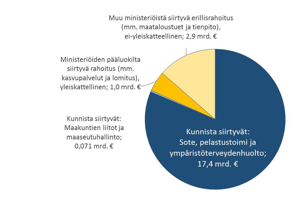 Maakuntien rahoituksen kokonaisuus mrd.