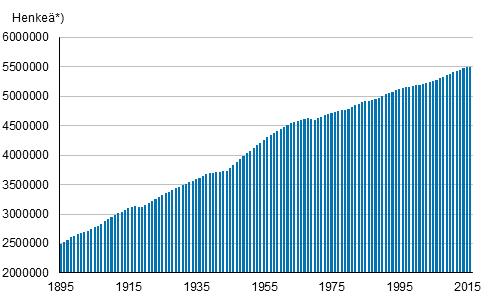 Väestö 2016 Väestön ennakkotilasto 2016, syyskuu Suomen väkiluku syyskuussa ensi kertaa lähempänä kuutta kuin viittä miljoonaa Tilastokeskuksen ennakkotietojen mukaan Suomen väkiluku syyskuun lopussa