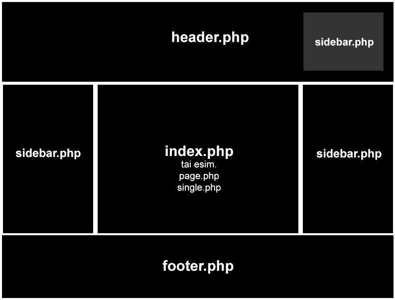16 7.3 Tärkeimmät tiedostot Tärkeimpiä tiedostoja teemassa ovat header.php, footer.php, index.php ja style.css. Pelkästään näillä neljällä tiedostolla voisi luoda oman yksinkertaisen teeman.
